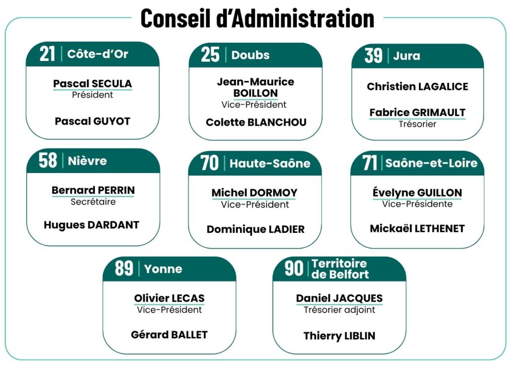 Composition du Conseil d'Administration de la Fédération régionale des Chasseurs de Bourgogne-Franche-Comté