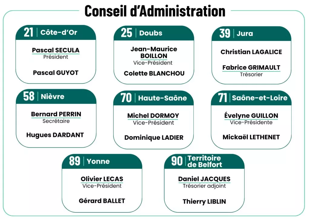 Composition du Conseil d'Administration de la Fédération régionale des Chasseurs de Bourgogne-Franche-Comté